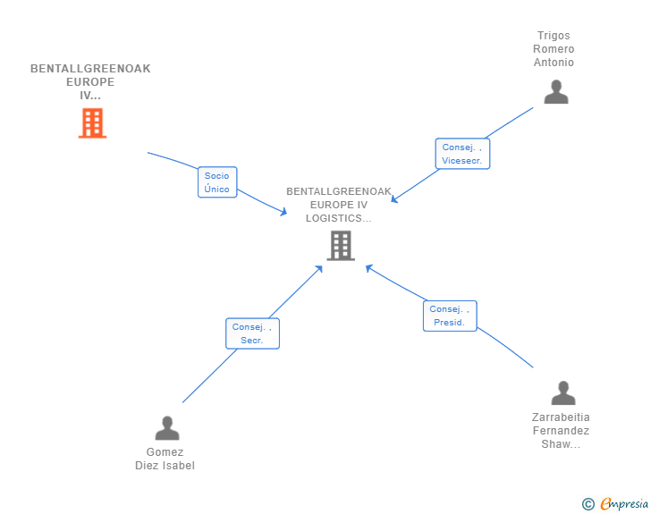 Vinculaciones societarias de BENTALLGREENOAK EUROPE IV LOGISTICS INVESTMENTS SA
