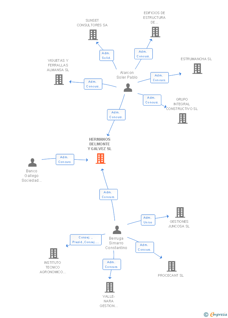 Vinculaciones societarias de HERMANOS BELMONTE Y GALVEZ SL