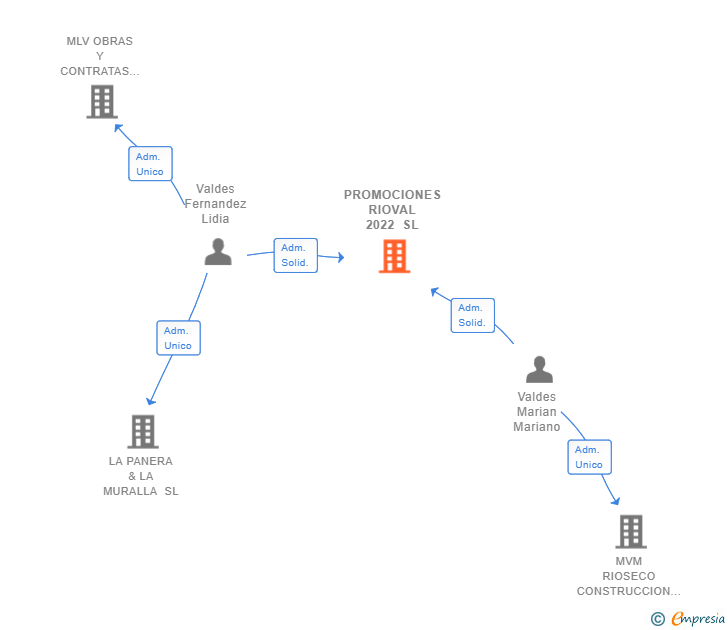Vinculaciones societarias de PROMOCIONES RIOVAL 2022 SL