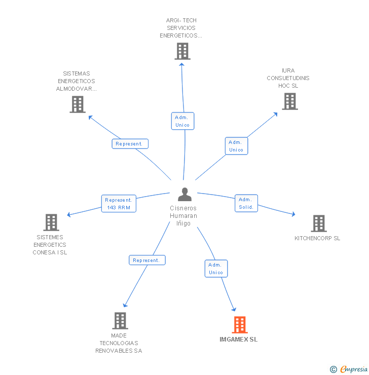 Vinculaciones societarias de IMGAMEX SL