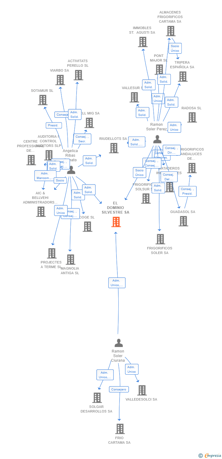 Vinculaciones societarias de EL DOMINIO SILVESTRE SA