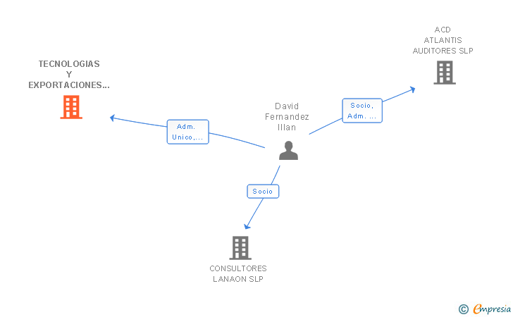 Vinculaciones societarias de TECNOLOGIAS Y EXPORTACIONES SUREÑAS 2012 SL