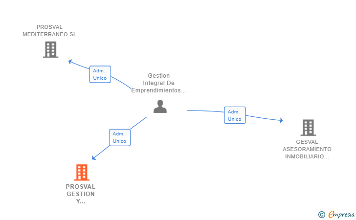 Vinculaciones societarias de PROSVAL GESTION Y ASESORAMIENTO SL