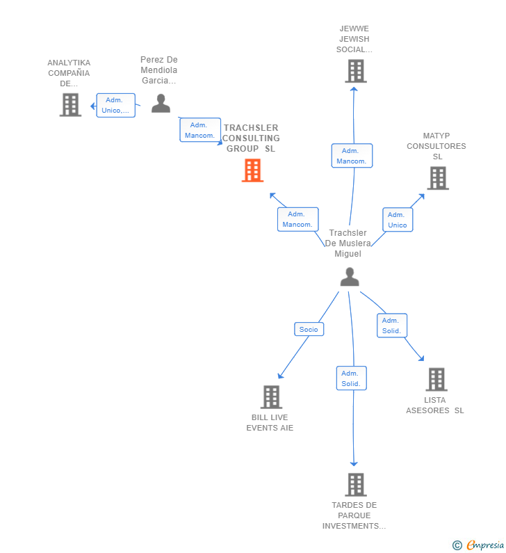 Vinculaciones societarias de TRACHSLER CONSULTING GROUP SL