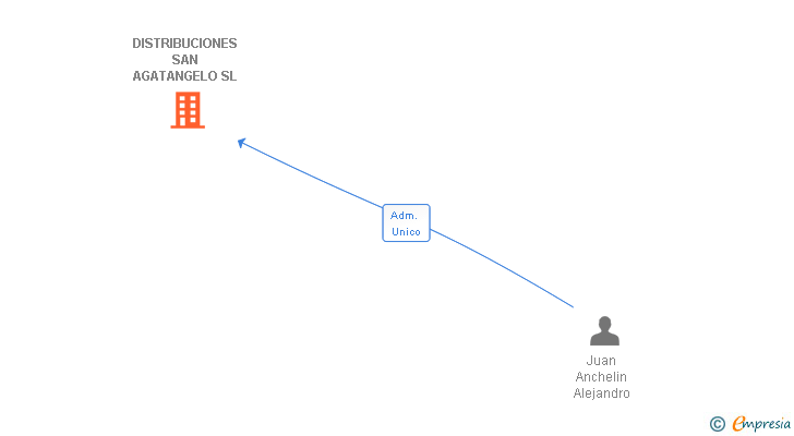 Vinculaciones societarias de DISTRIBUCIONES SAN AGATANGELO SL
