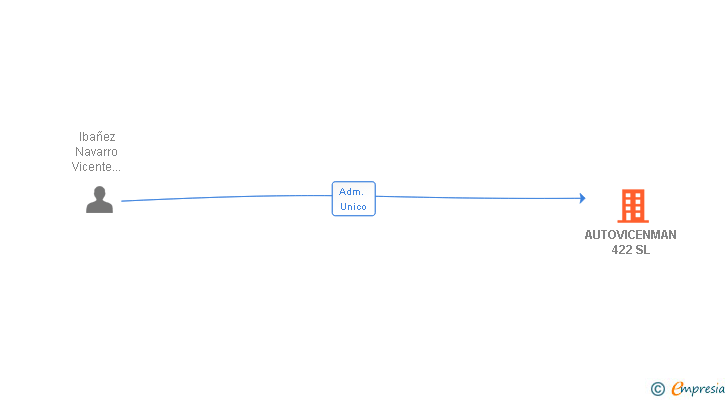 Vinculaciones societarias de AUTOVICENMAN 422 SL