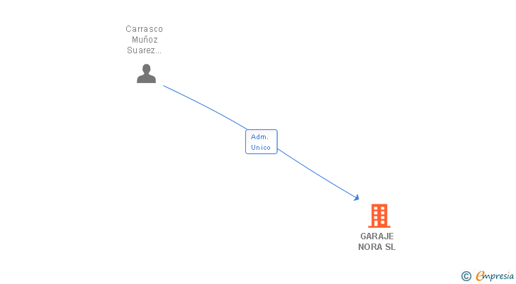 Vinculaciones societarias de GARAJE NORA SL