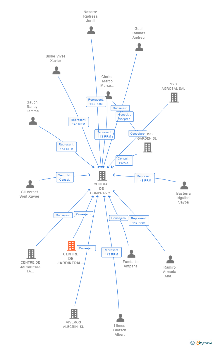 Vinculaciones societarias de CENTRE DE JARDINERIA PLATJA D'ARO SL
