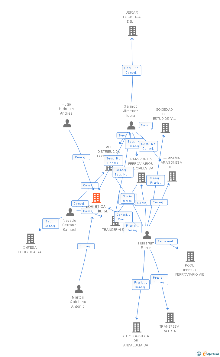 Vinculaciones societarias de LOGISTICA SANMIVAL SL