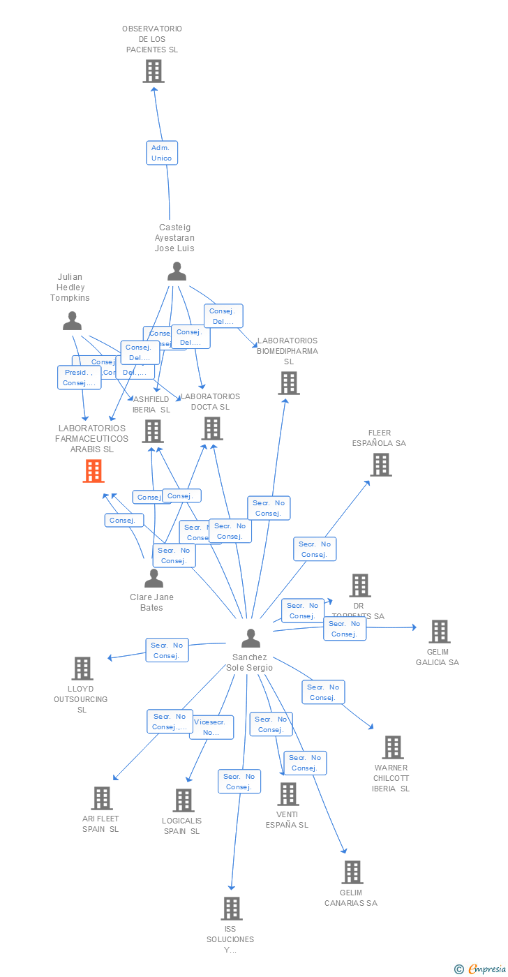 Vinculaciones societarias de LABORATORIOS FARMACEUTICOS ARABIS SL