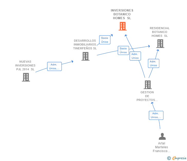Vinculaciones societarias de INVERSIONES BOTANICO HOMES SL
