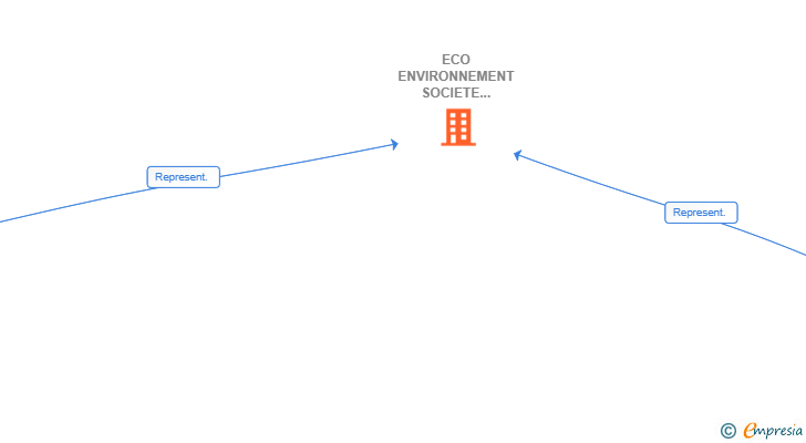 Vinculaciones societarias de ECO ENVIRONNEMENT SOCIETE PAR ACTIONS SIMPLIFIEE SUCUR