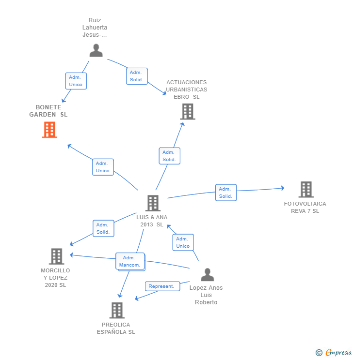 Vinculaciones societarias de BONETE GARDEN SL
