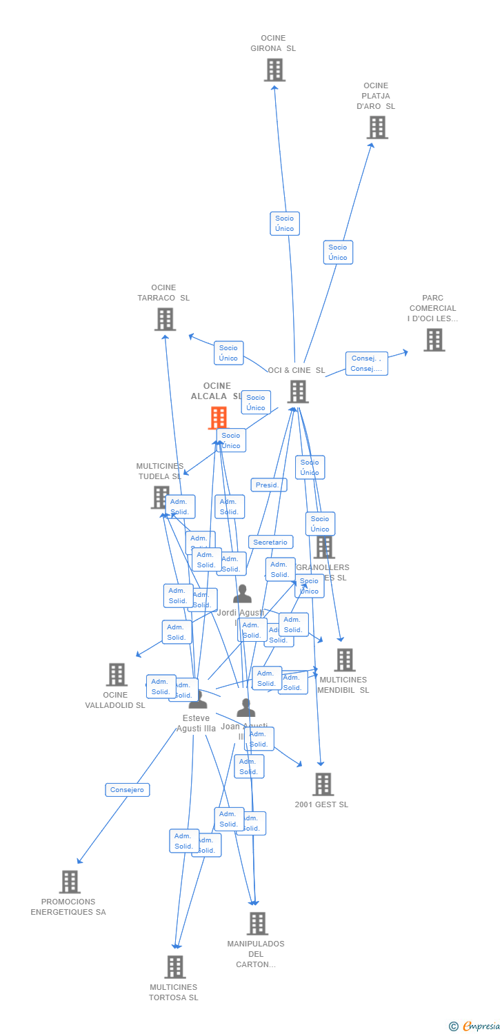 Vinculaciones societarias de OCINE ALCALA SL
