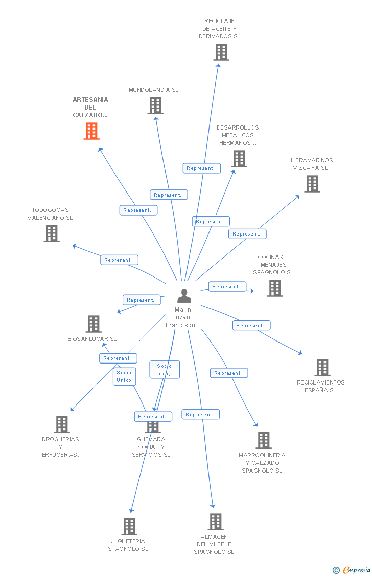 Vinculaciones societarias de ARTESANIA DEL CALZADO ELCHE SL