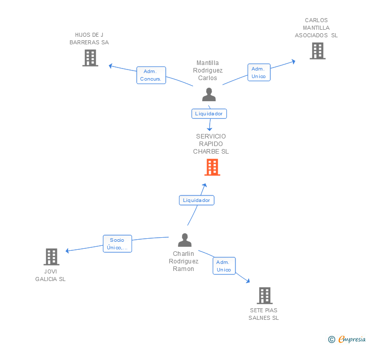 Vinculaciones societarias de SERVICIO RAPIDO CHARBE SL