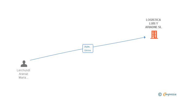 Vinculaciones societarias de LOGISTICA LUIS Y ARIADNE SL