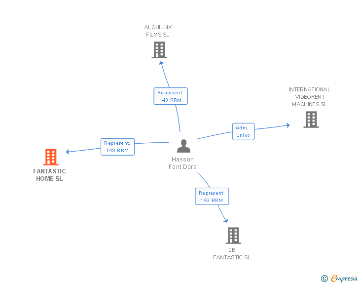 Vinculaciones societarias de FANTASTIC HOME SL