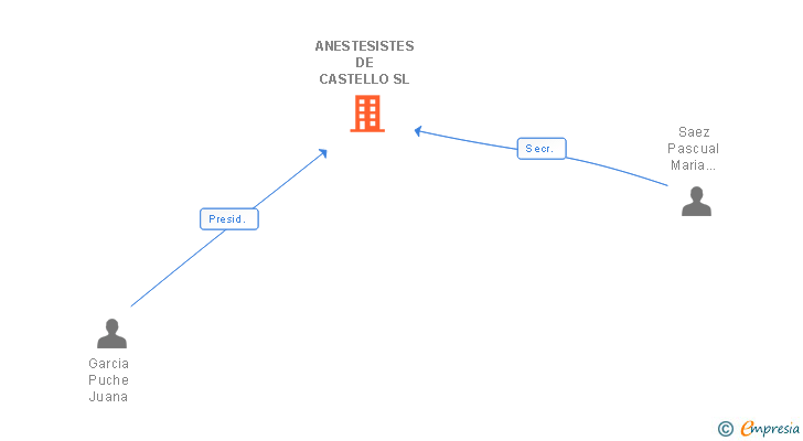 Vinculaciones societarias de ANESTESISTES DE CASTELLO SL