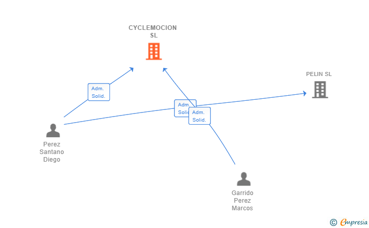 Vinculaciones societarias de CYCLEMOCION SL