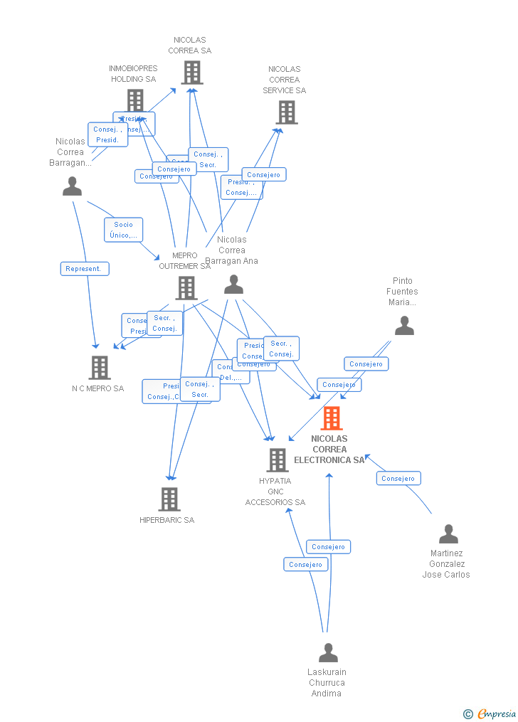 Vinculaciones societarias de NICOLAS CORREA ELECTRONICA SA