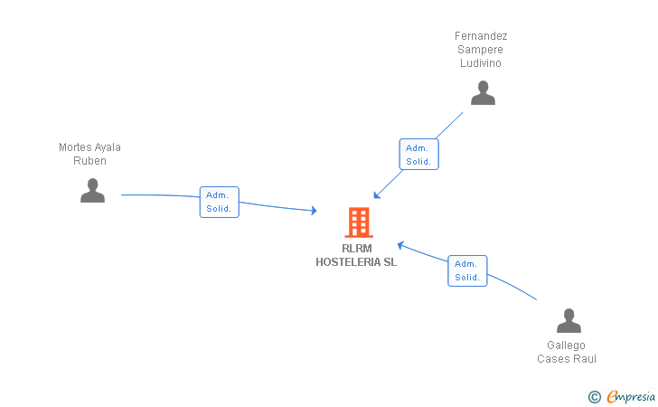 Vinculaciones societarias de RLRM HOSTELERIA SL