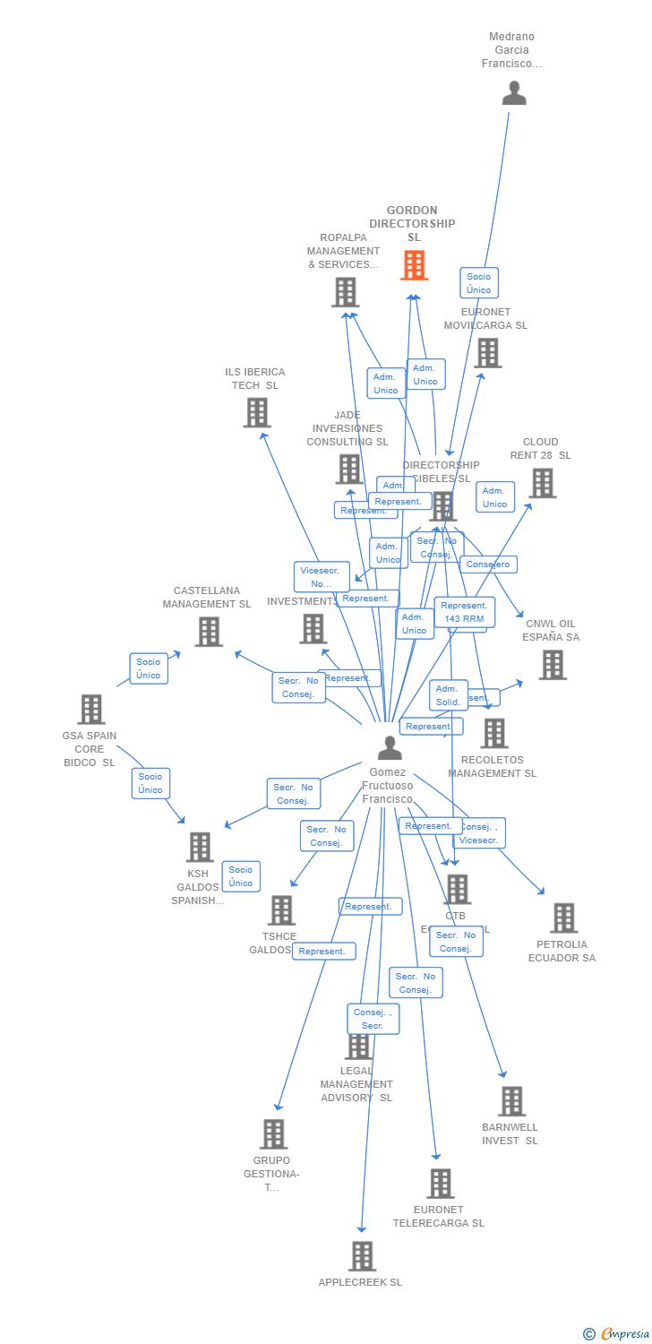 Vinculaciones societarias de GORDON & SYERRA SL
