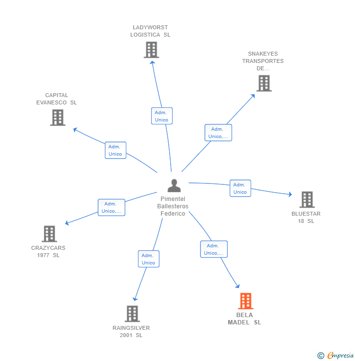 Vinculaciones societarias de BELA MADEL SL
