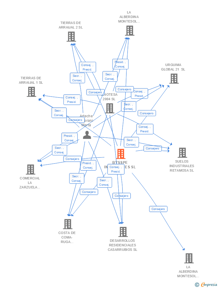 Vinculaciones societarias de BYSSPE INVERSIONES SL