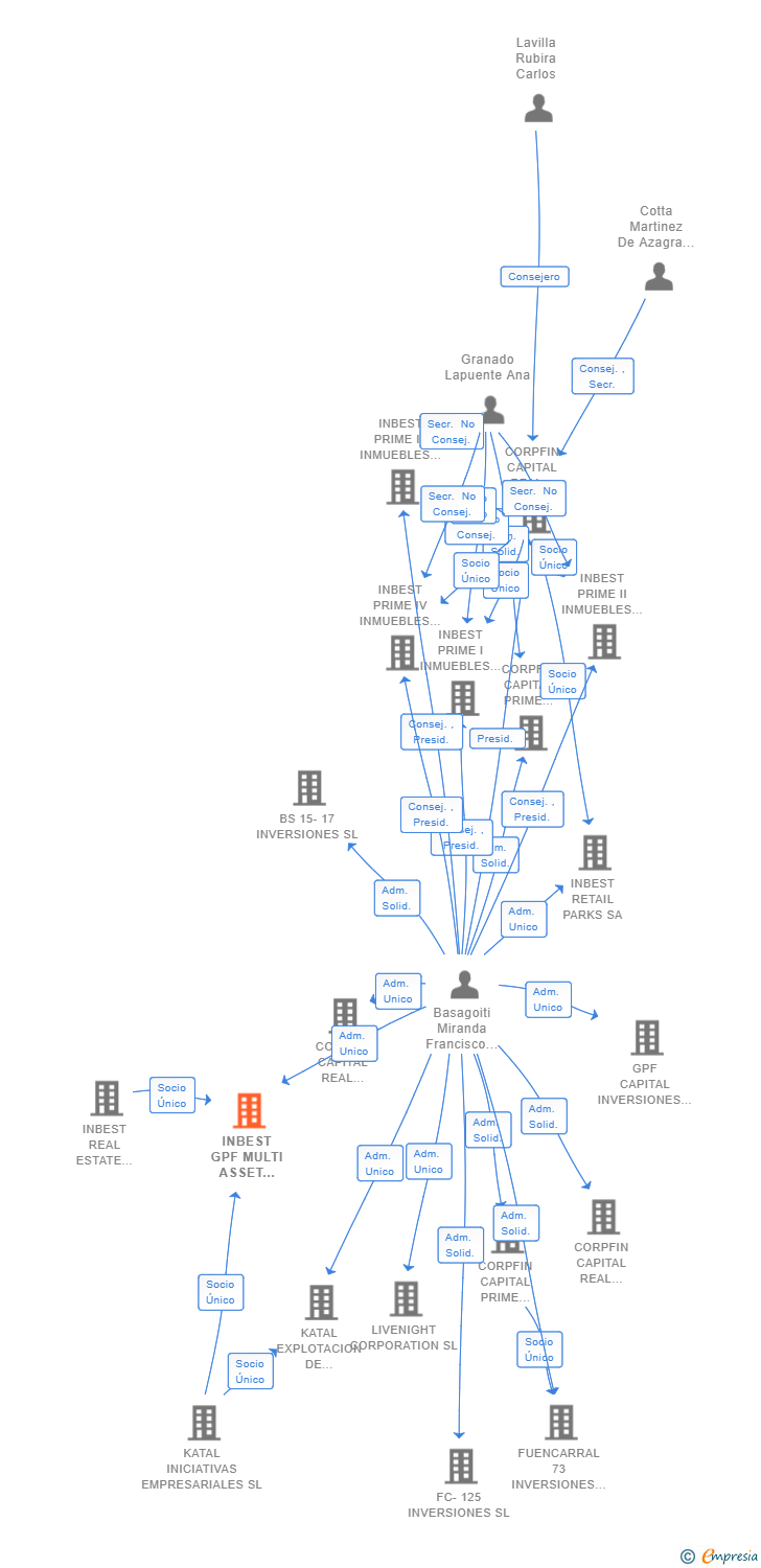 Vinculaciones societarias de INBEST GPF MULTI ASSET CLASS PRIME V SA