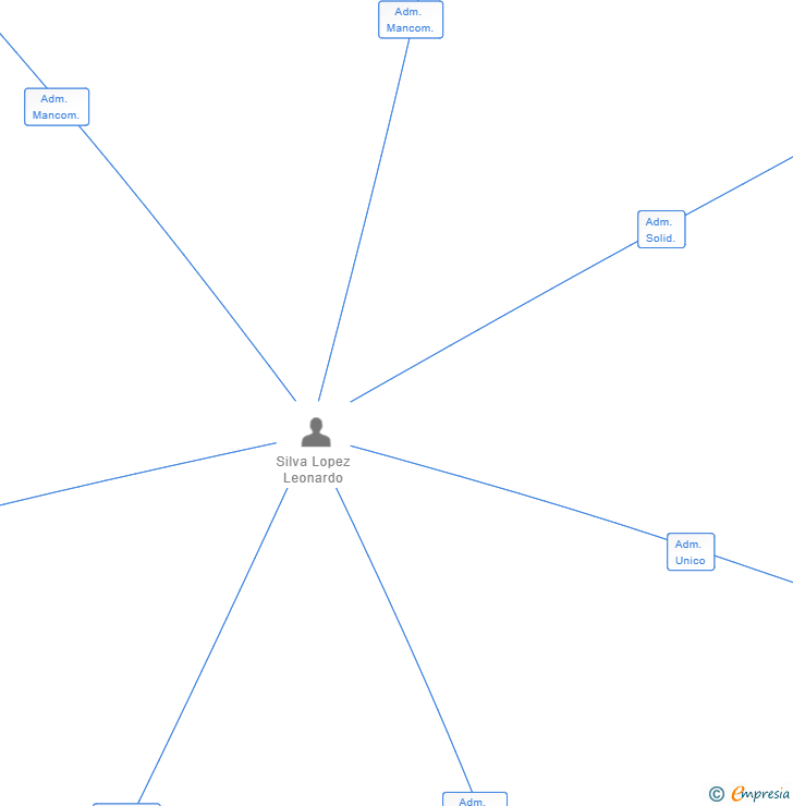 Vinculaciones societarias de LOPSIL HERMANOS SRL