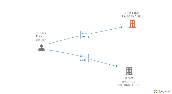 Vinculaciones societarias de RECICLAJE LA SERNA SL