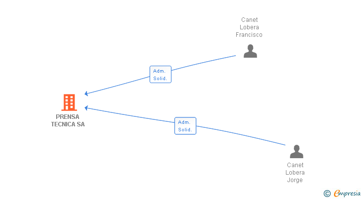 Vinculaciones societarias de PRENSA TECNICA SL