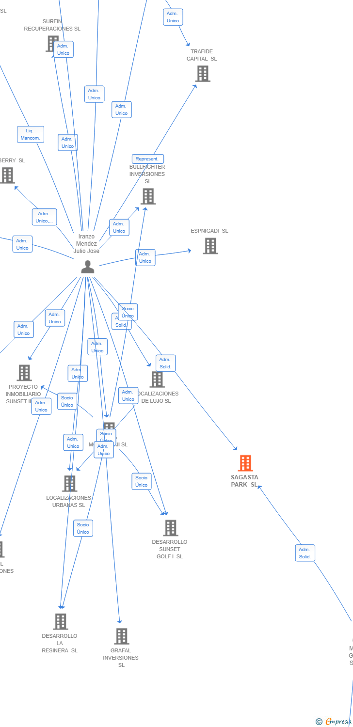 Vinculaciones societarias de SAGASTA PARK SL