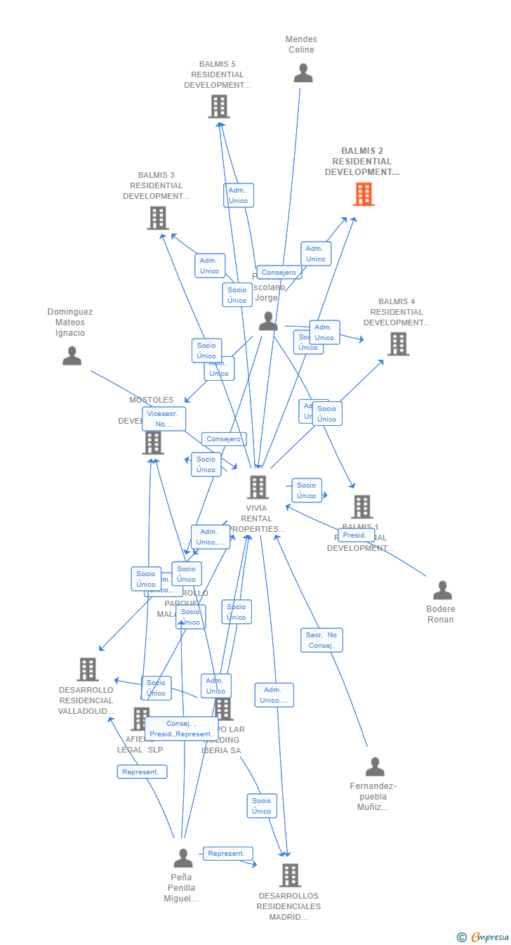 Vinculaciones societarias de BALMIS 2 RESIDENTIAL DEVELOPMENT SL