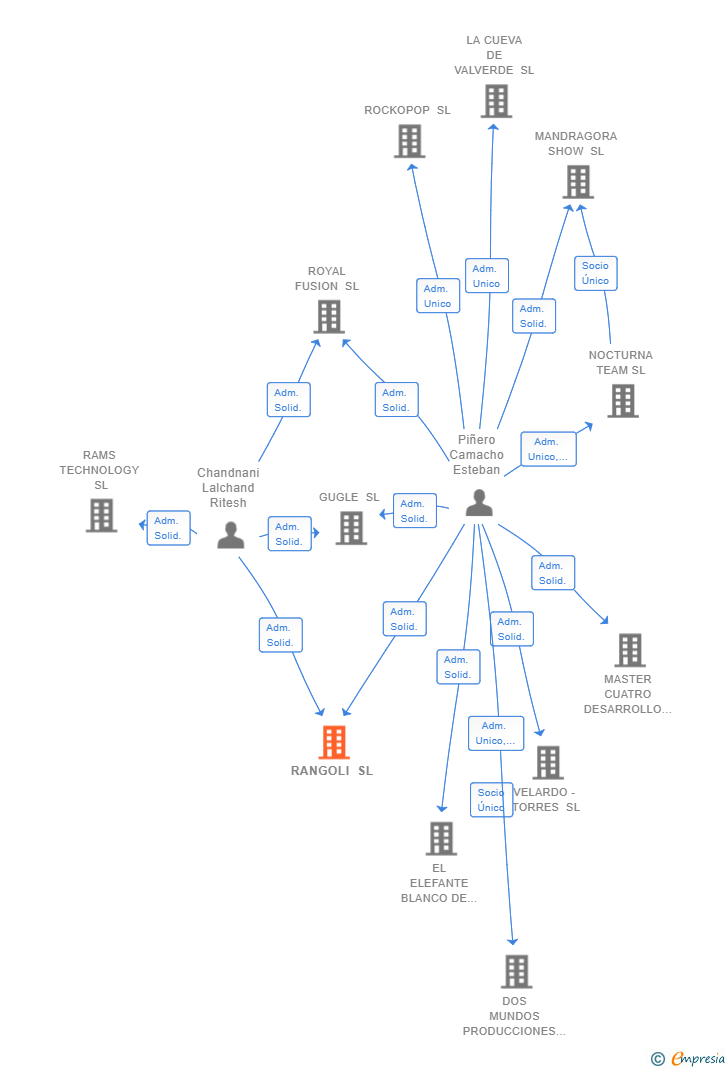 Vinculaciones societarias de RANGOLI SL