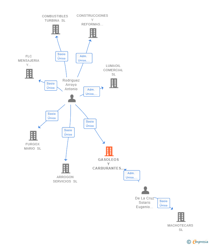 Vinculaciones societarias de GASOLEOS Y CARBURANTES TULLY SL
