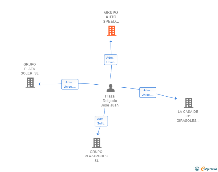 Vinculaciones societarias de GRUPO AUTO SPEED 2020 ALICANTE SL