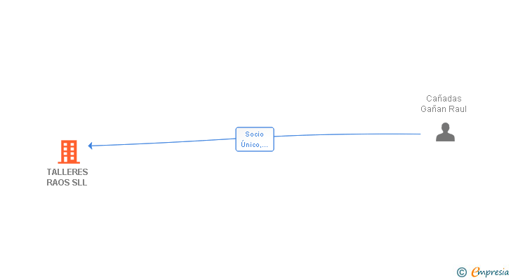 Vinculaciones societarias de TALLERES RAOS SL