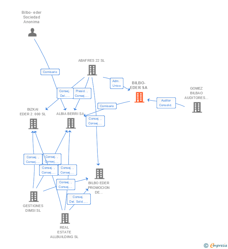 Vinculaciones societarias de BILBO-EDER SA