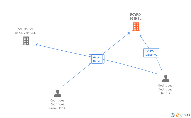 Vinculaciones societarias de ROYRO 2010 SL