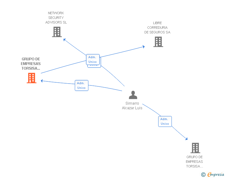 Vinculaciones societarias de GRUPO DE EMPRESAS TORSISA BROKER SEGUROS SL