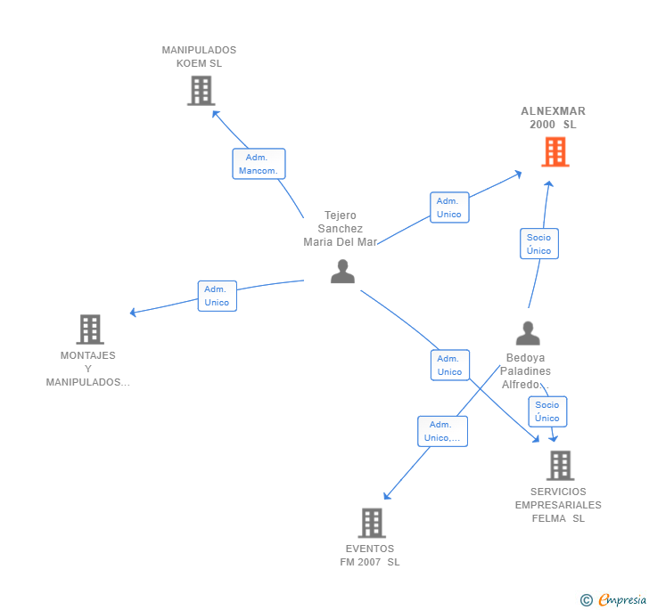 Vinculaciones societarias de ALNEXMAR 2000 SL