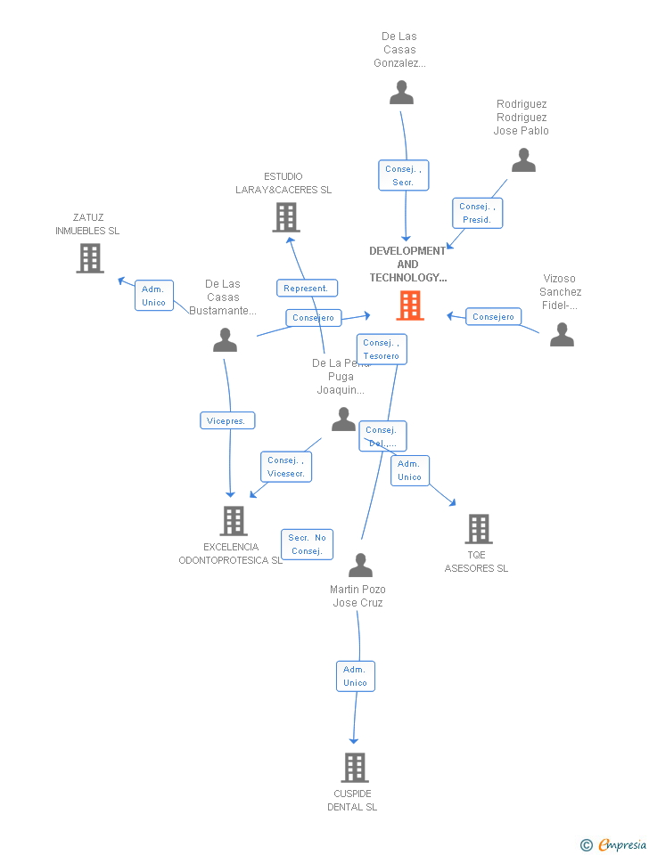 Vinculaciones societarias de DEVELOPMENT AND TECHNOLOGY OF DENTAL SYSTEMS SL