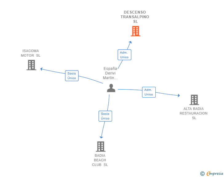Vinculaciones societarias de DESCENSO TRANSALPINO SL