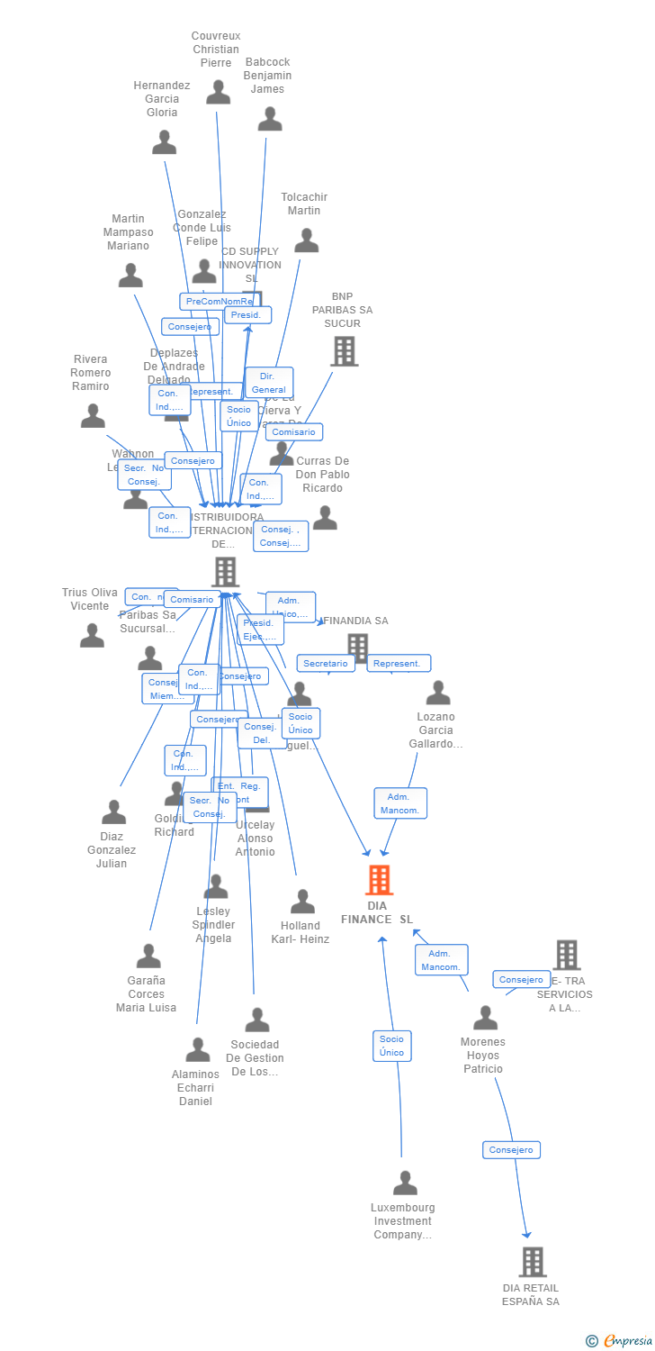 Vinculaciones societarias de DIA FINANCE SL