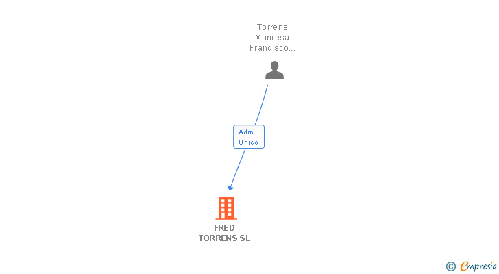 Vinculaciones societarias de FRED TORRENS SL