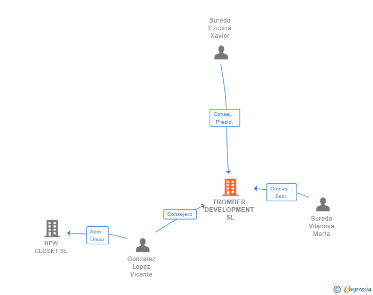 Vinculaciones societarias de TROMBER DEVELOPMENT SL