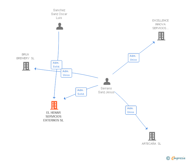 Vinculaciones societarias de EL HENAR SERVICIOS EXTERNOS SL