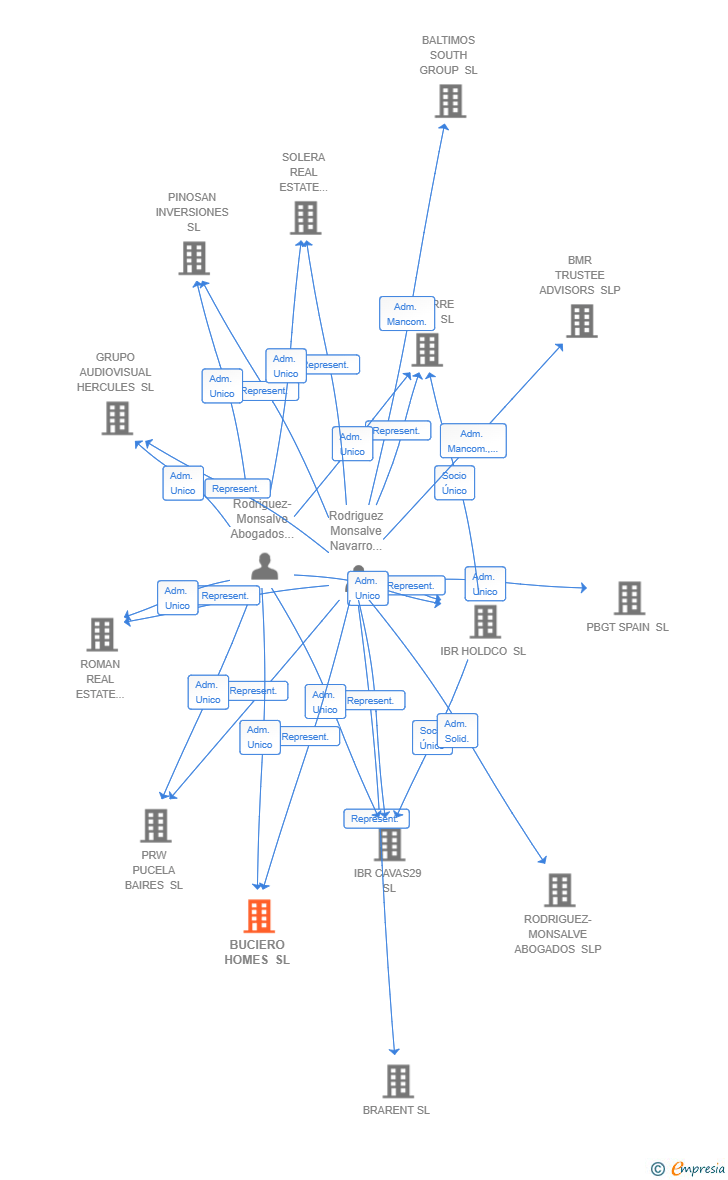 Vinculaciones societarias de BUCIERO HOMES SL